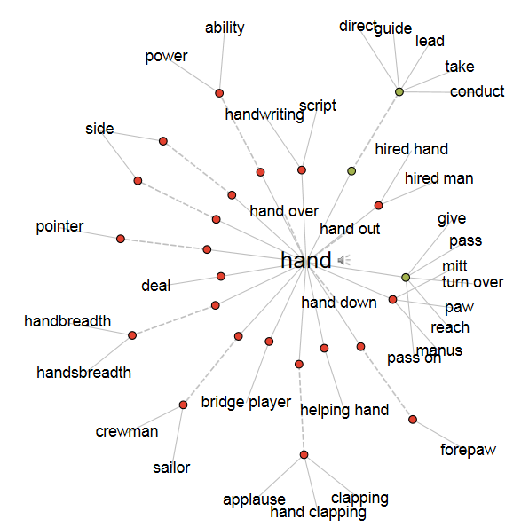 Hand: VisualThesaurus.com